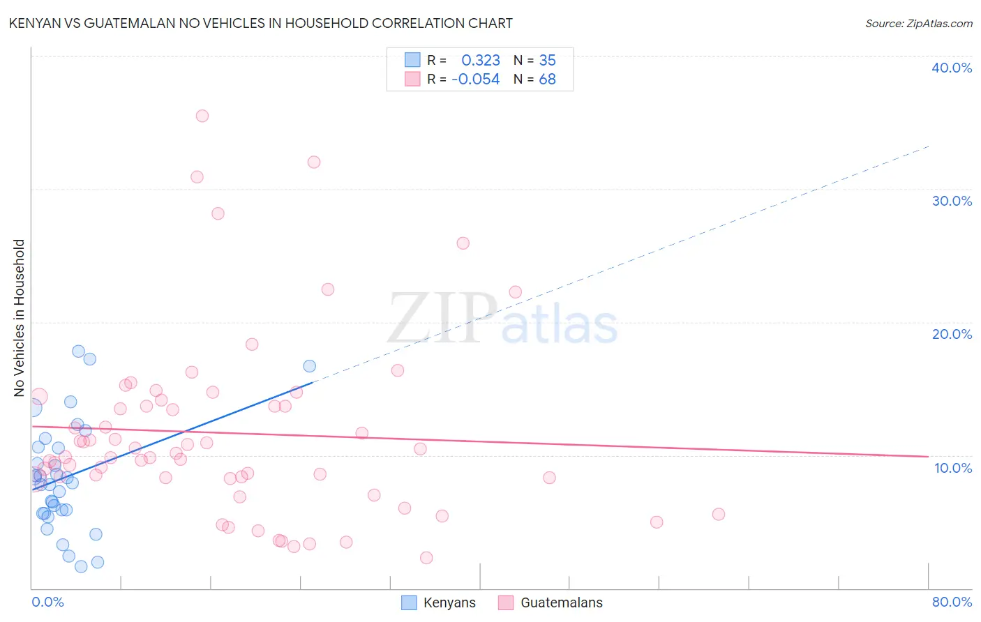 Kenyan vs Guatemalan No Vehicles in Household