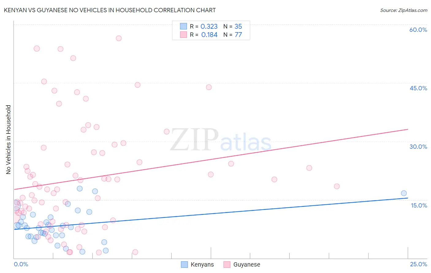 Kenyan vs Guyanese No Vehicles in Household