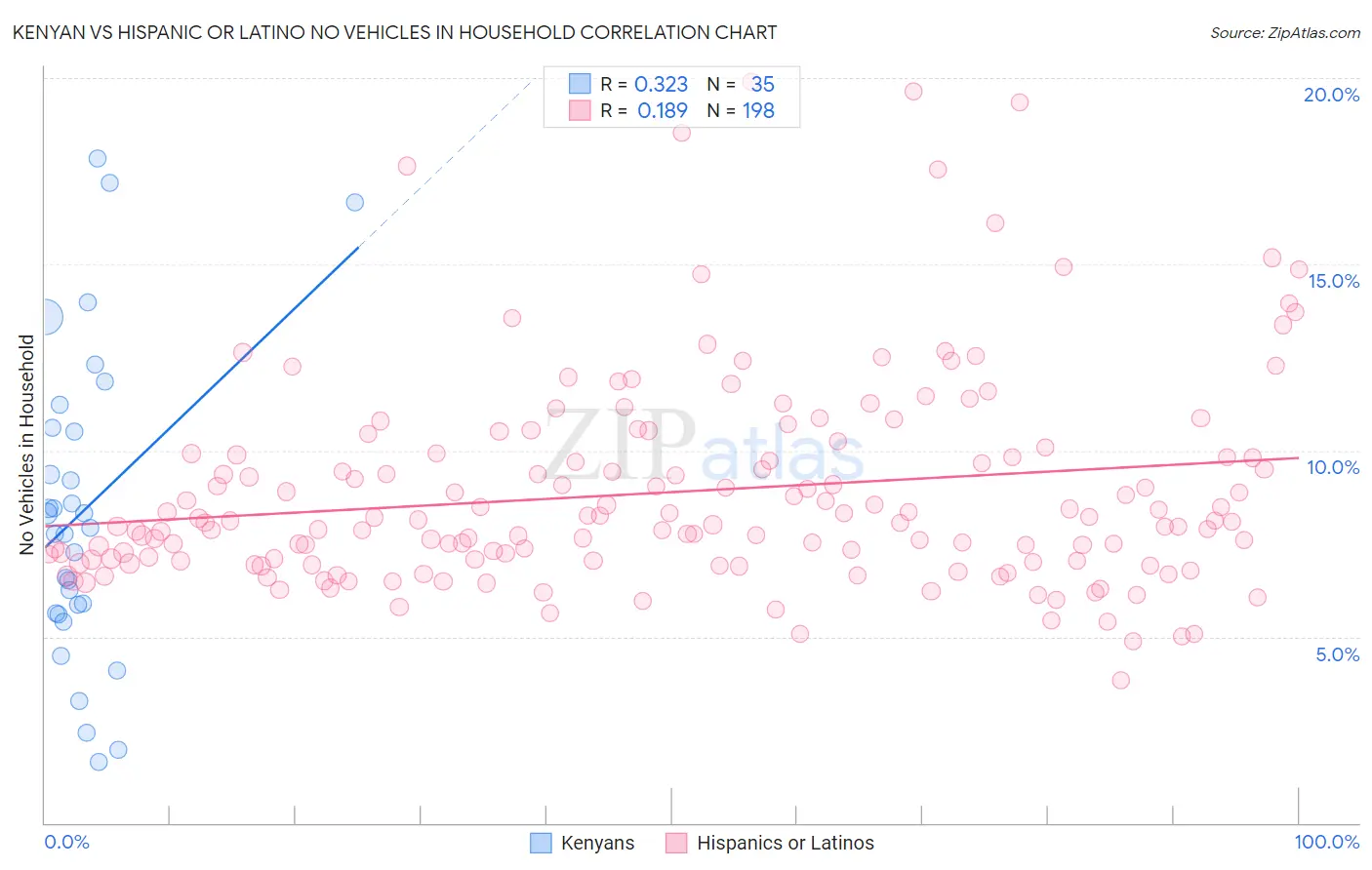 Kenyan vs Hispanic or Latino No Vehicles in Household