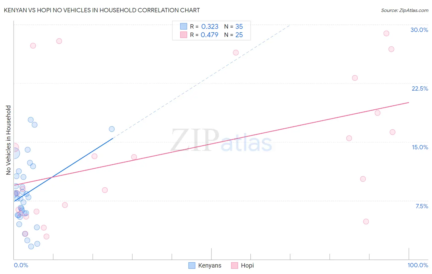 Kenyan vs Hopi No Vehicles in Household