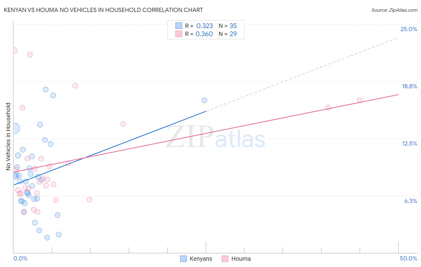 Kenyan vs Houma No Vehicles in Household