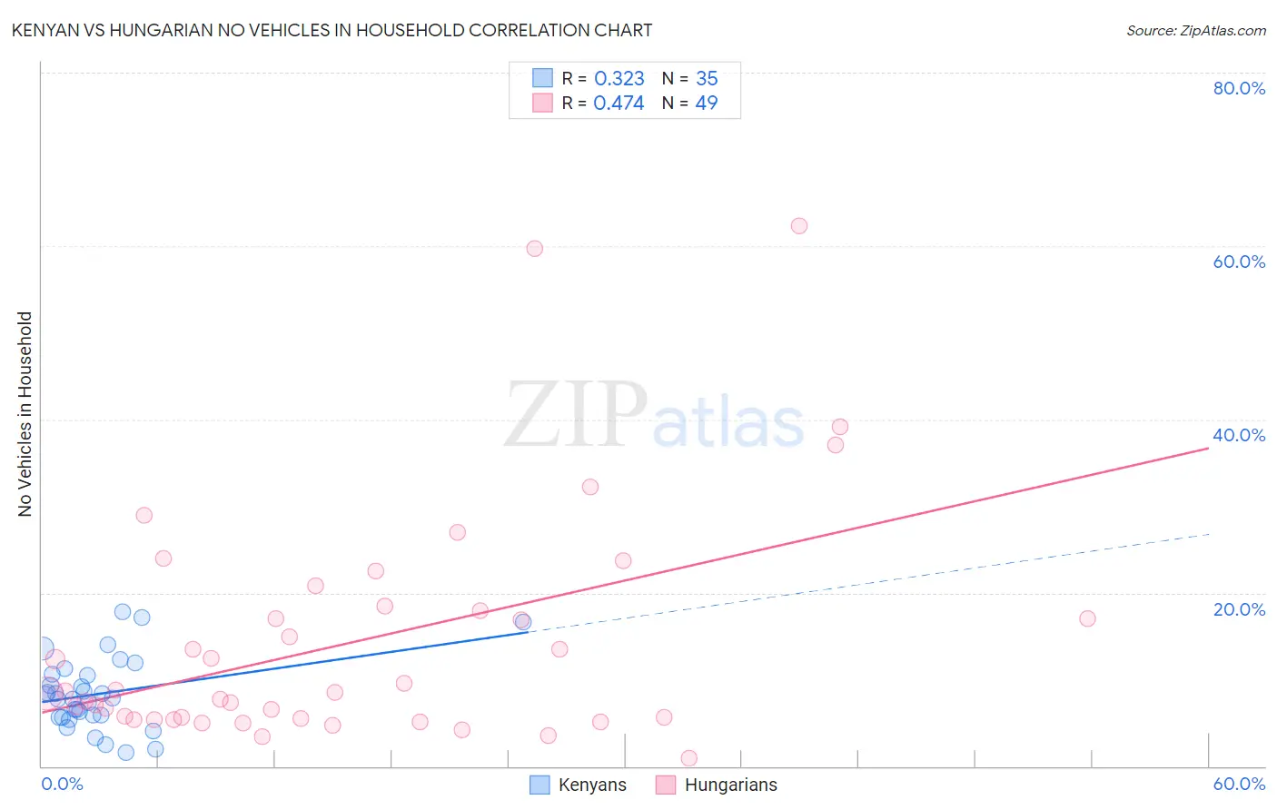 Kenyan vs Hungarian No Vehicles in Household