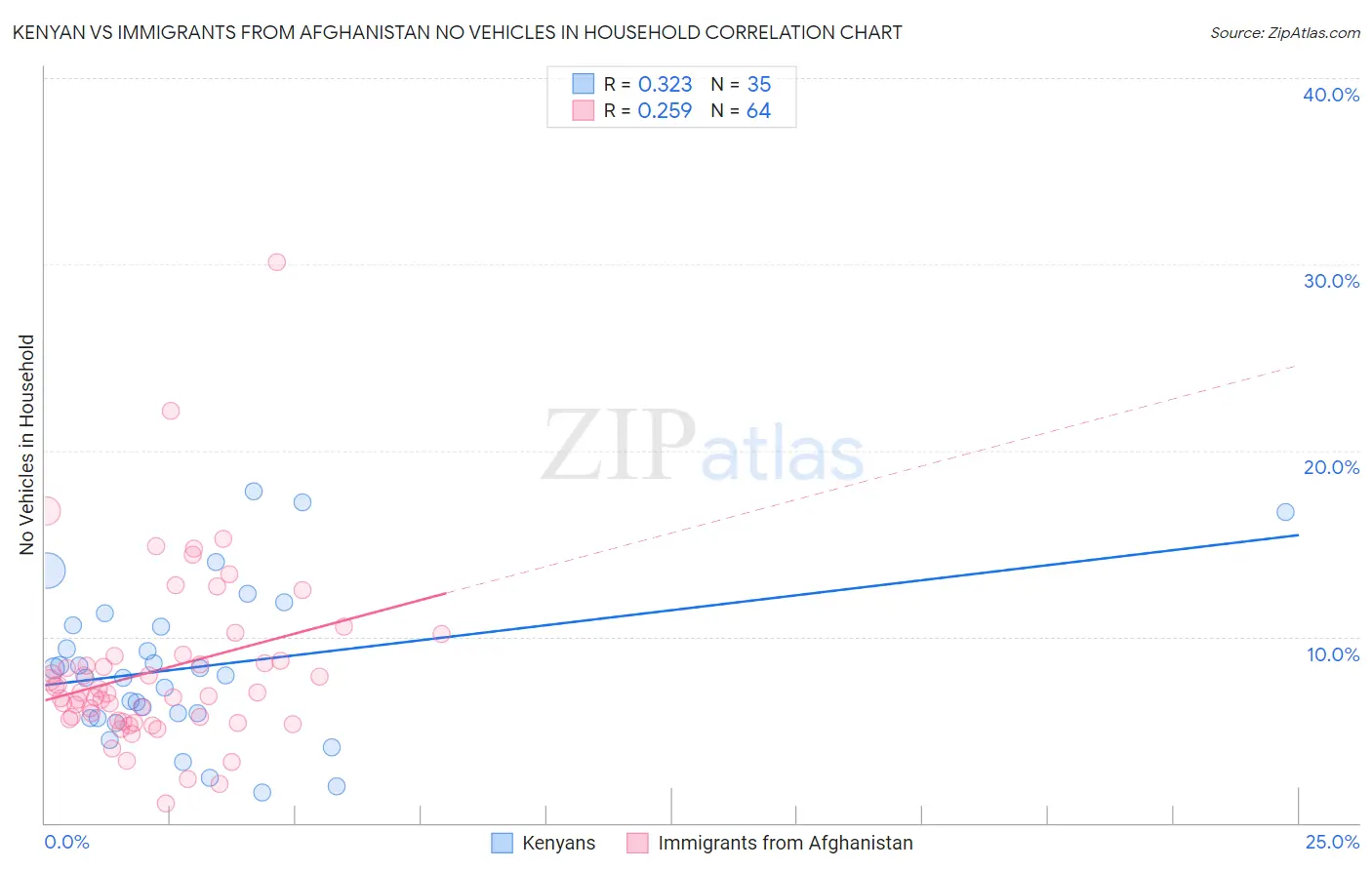 Kenyan vs Immigrants from Afghanistan No Vehicles in Household