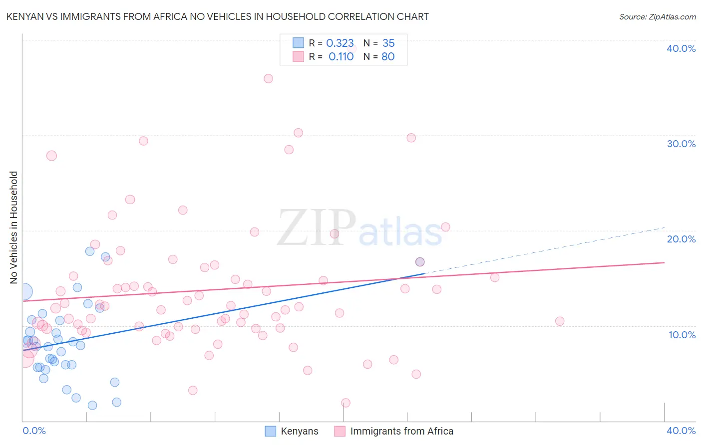 Kenyan vs Immigrants from Africa No Vehicles in Household