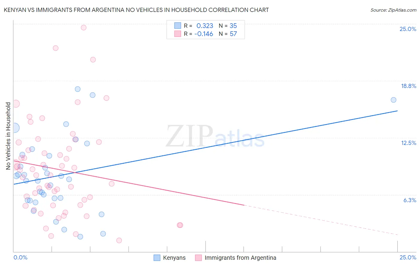 Kenyan vs Immigrants from Argentina No Vehicles in Household