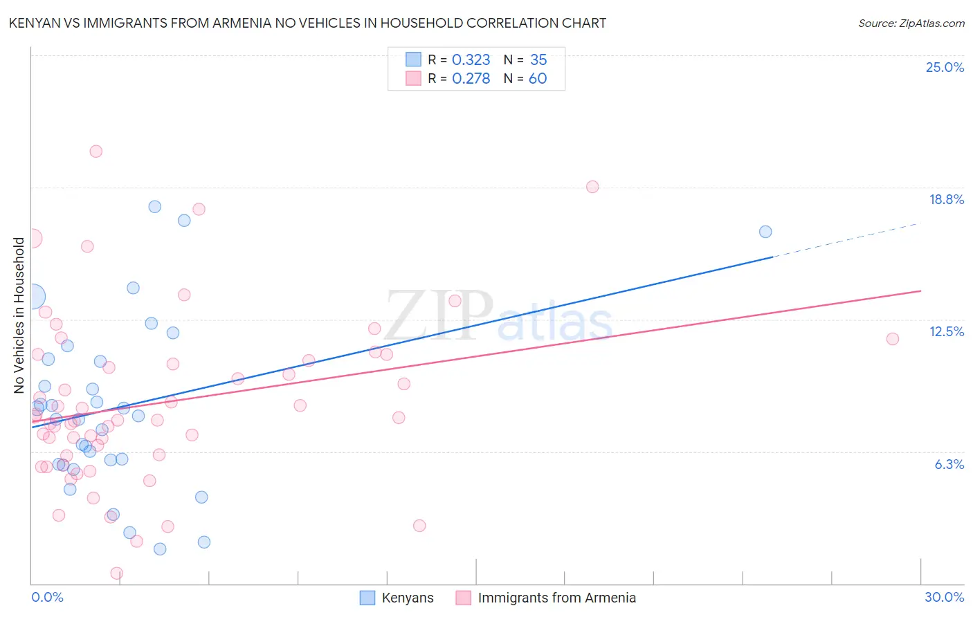 Kenyan vs Immigrants from Armenia No Vehicles in Household