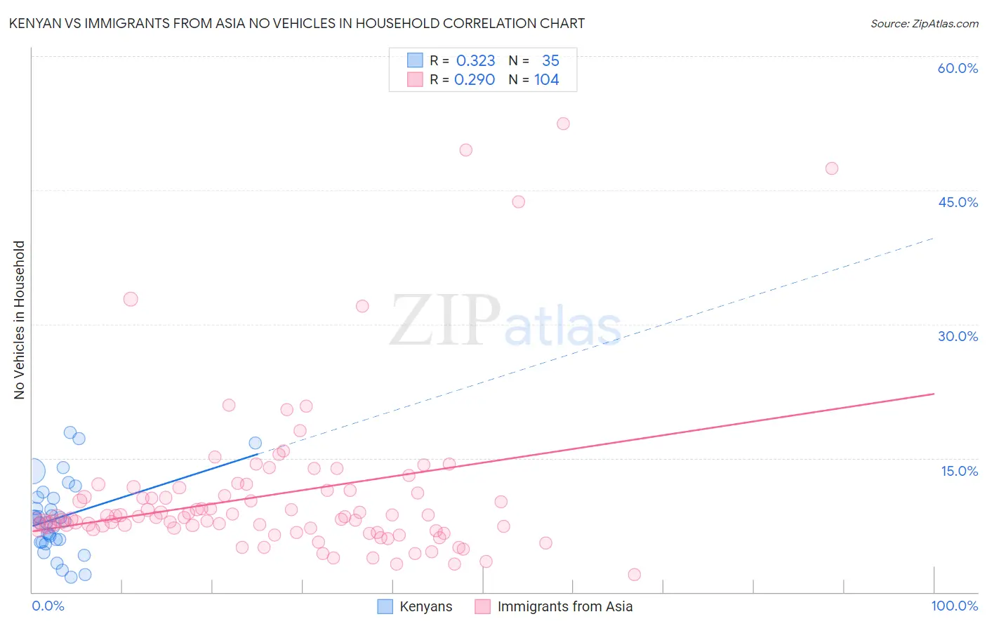 Kenyan vs Immigrants from Asia No Vehicles in Household