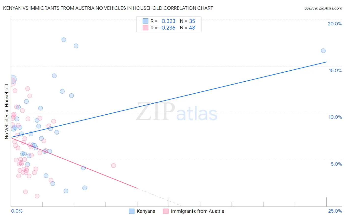 Kenyan vs Immigrants from Austria No Vehicles in Household