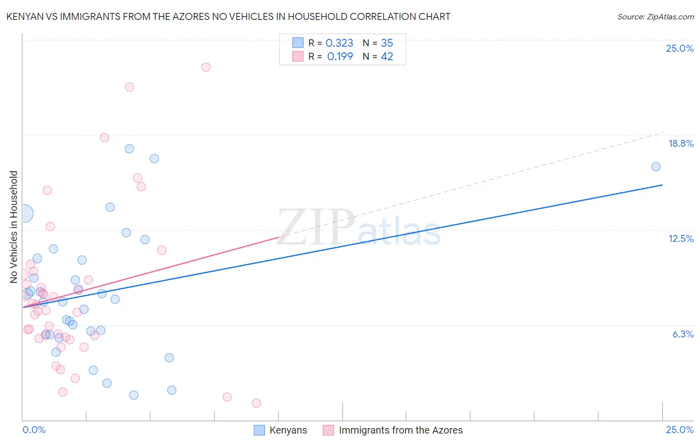 Kenyan vs Immigrants from the Azores No Vehicles in Household