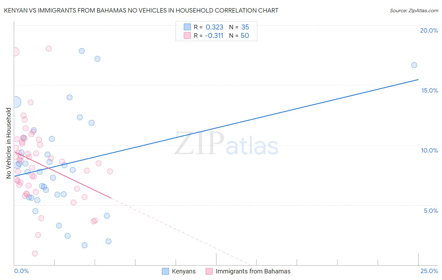 Kenyan vs Immigrants from Bahamas No Vehicles in Household