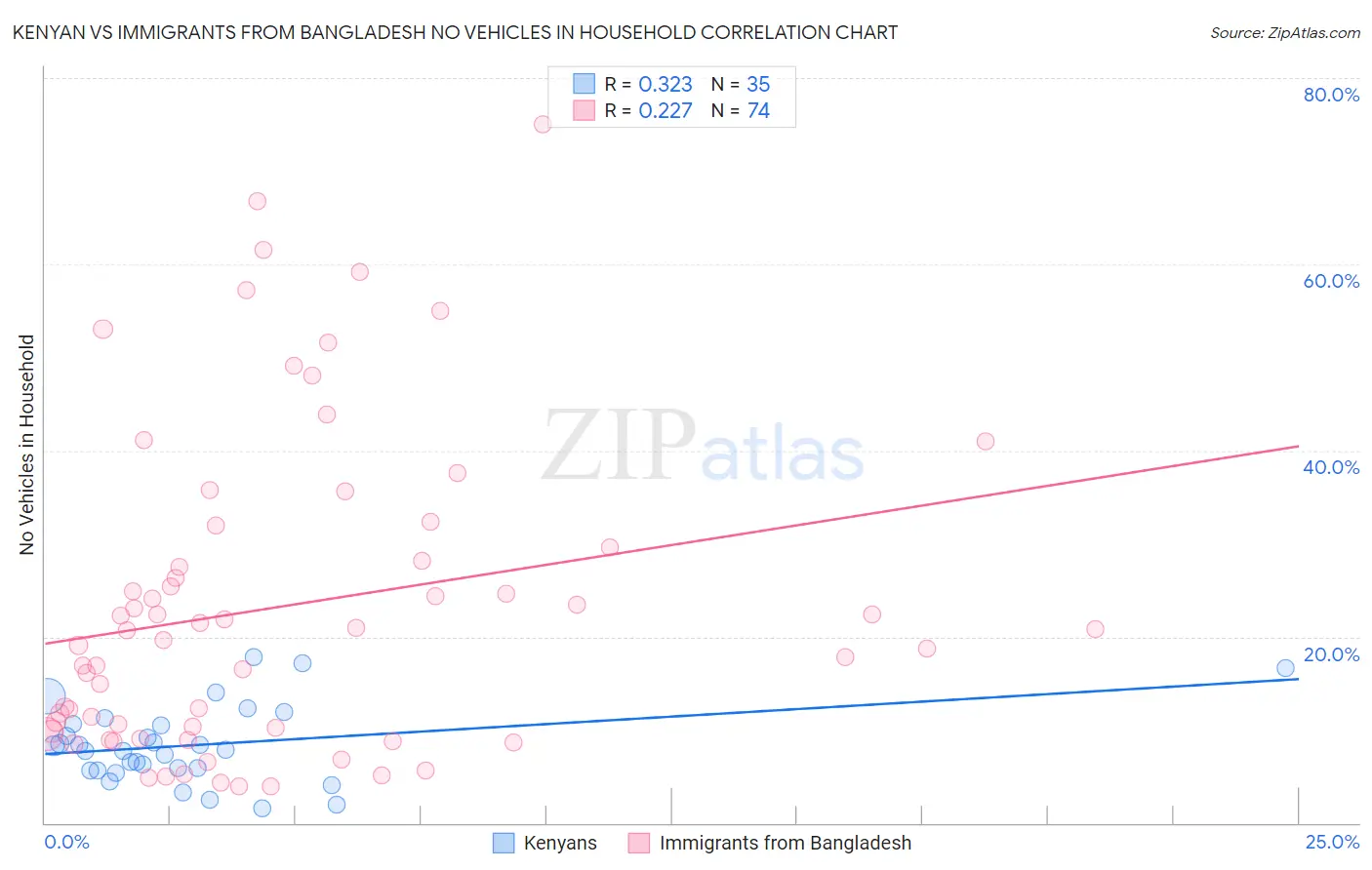 Kenyan vs Immigrants from Bangladesh No Vehicles in Household