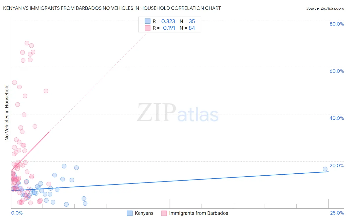 Kenyan vs Immigrants from Barbados No Vehicles in Household