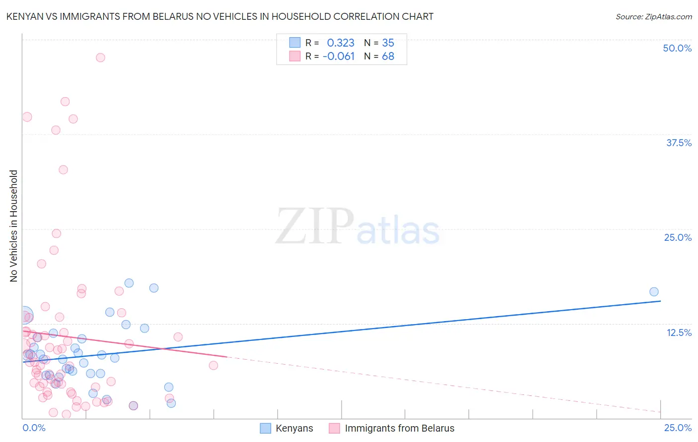 Kenyan vs Immigrants from Belarus No Vehicles in Household