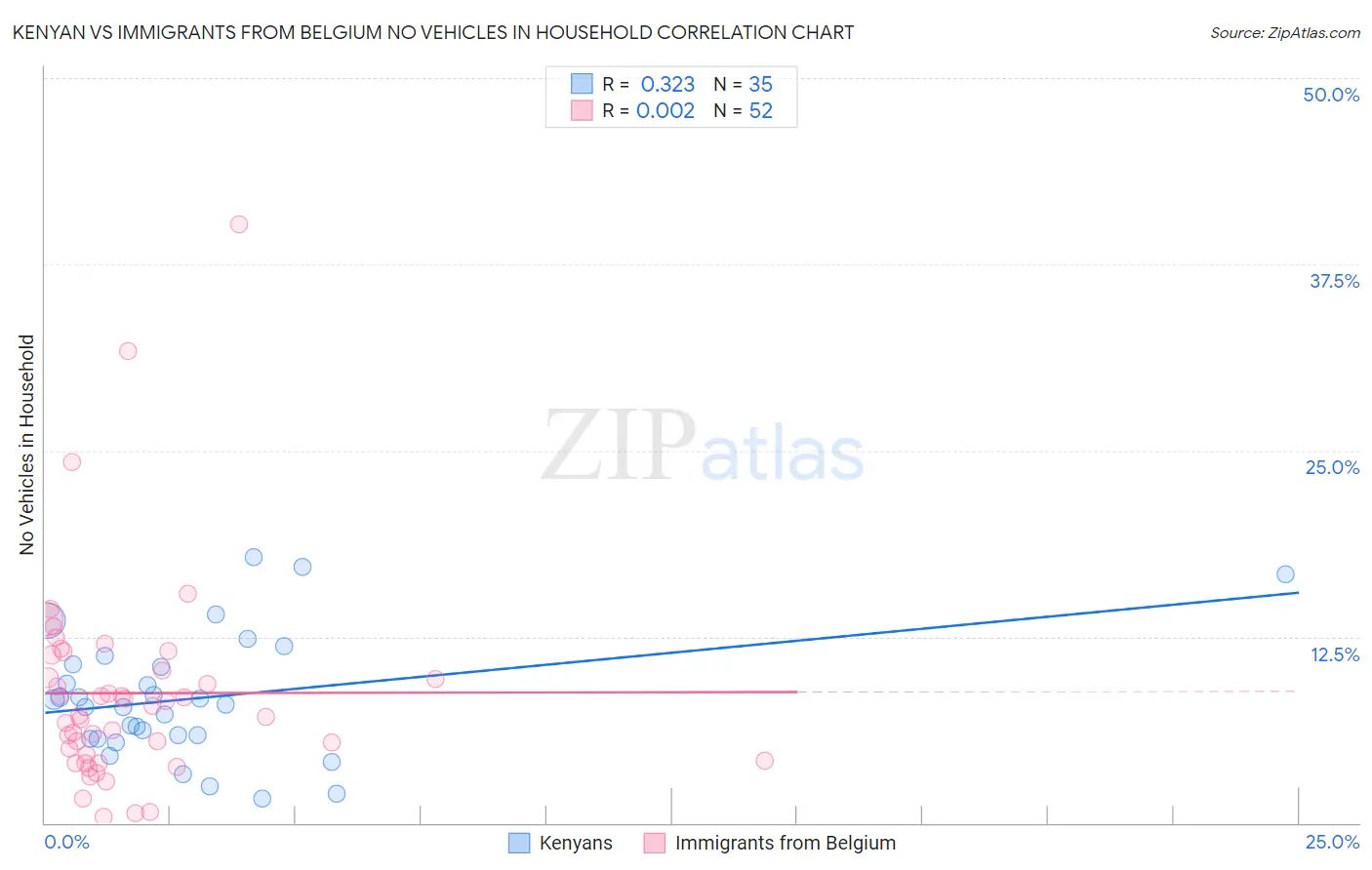 Kenyan vs Immigrants from Belgium No Vehicles in Household