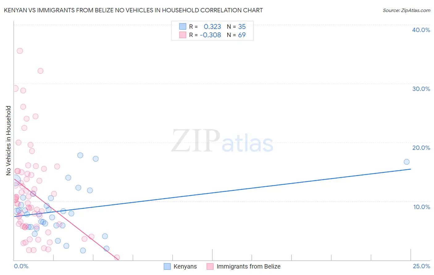 Kenyan vs Immigrants from Belize No Vehicles in Household