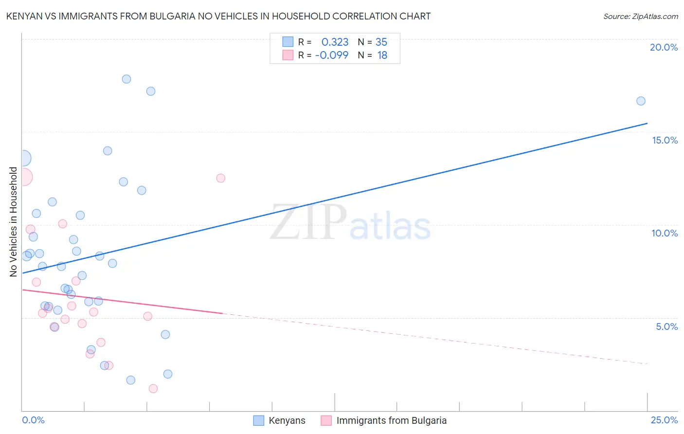 Kenyan vs Immigrants from Bulgaria No Vehicles in Household