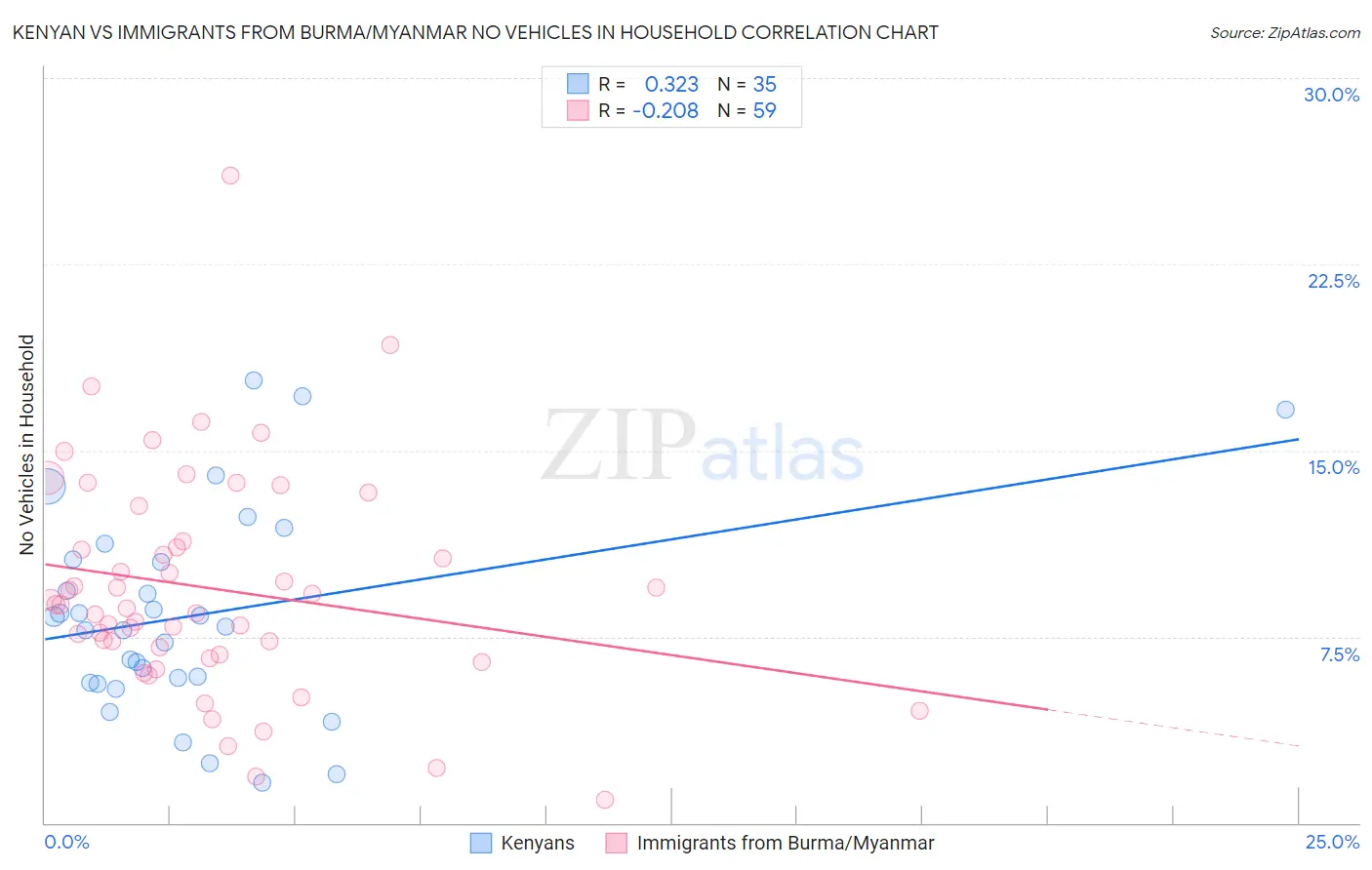 Kenyan vs Immigrants from Burma/Myanmar No Vehicles in Household