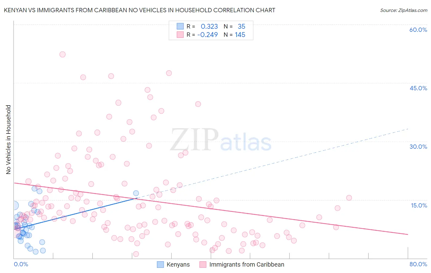 Kenyan vs Immigrants from Caribbean No Vehicles in Household