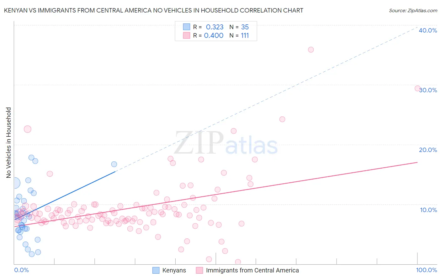 Kenyan vs Immigrants from Central America No Vehicles in Household