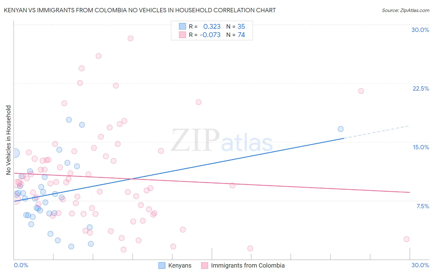 Kenyan vs Immigrants from Colombia No Vehicles in Household