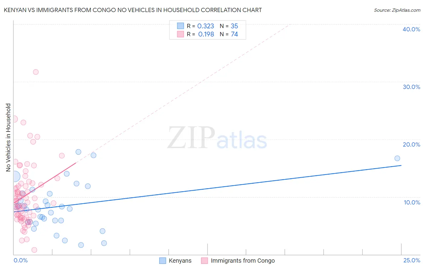 Kenyan vs Immigrants from Congo No Vehicles in Household