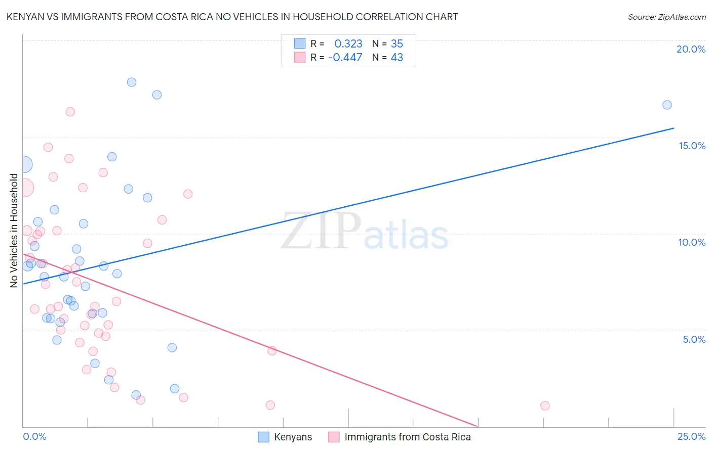 Kenyan vs Immigrants from Costa Rica No Vehicles in Household