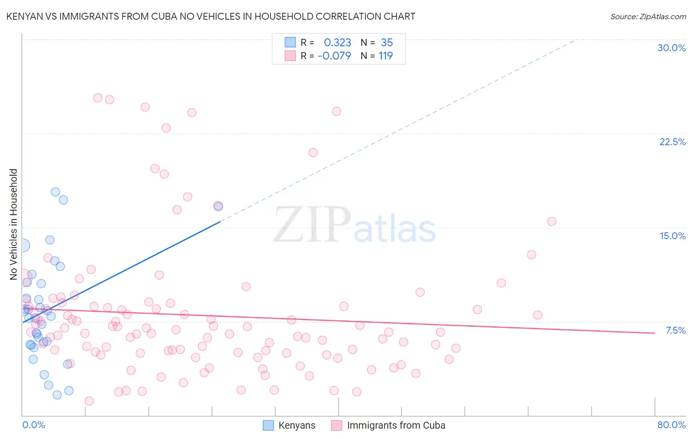 Kenyan vs Immigrants from Cuba No Vehicles in Household