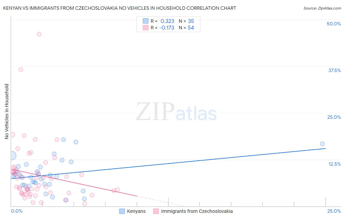 Kenyan vs Immigrants from Czechoslovakia No Vehicles in Household