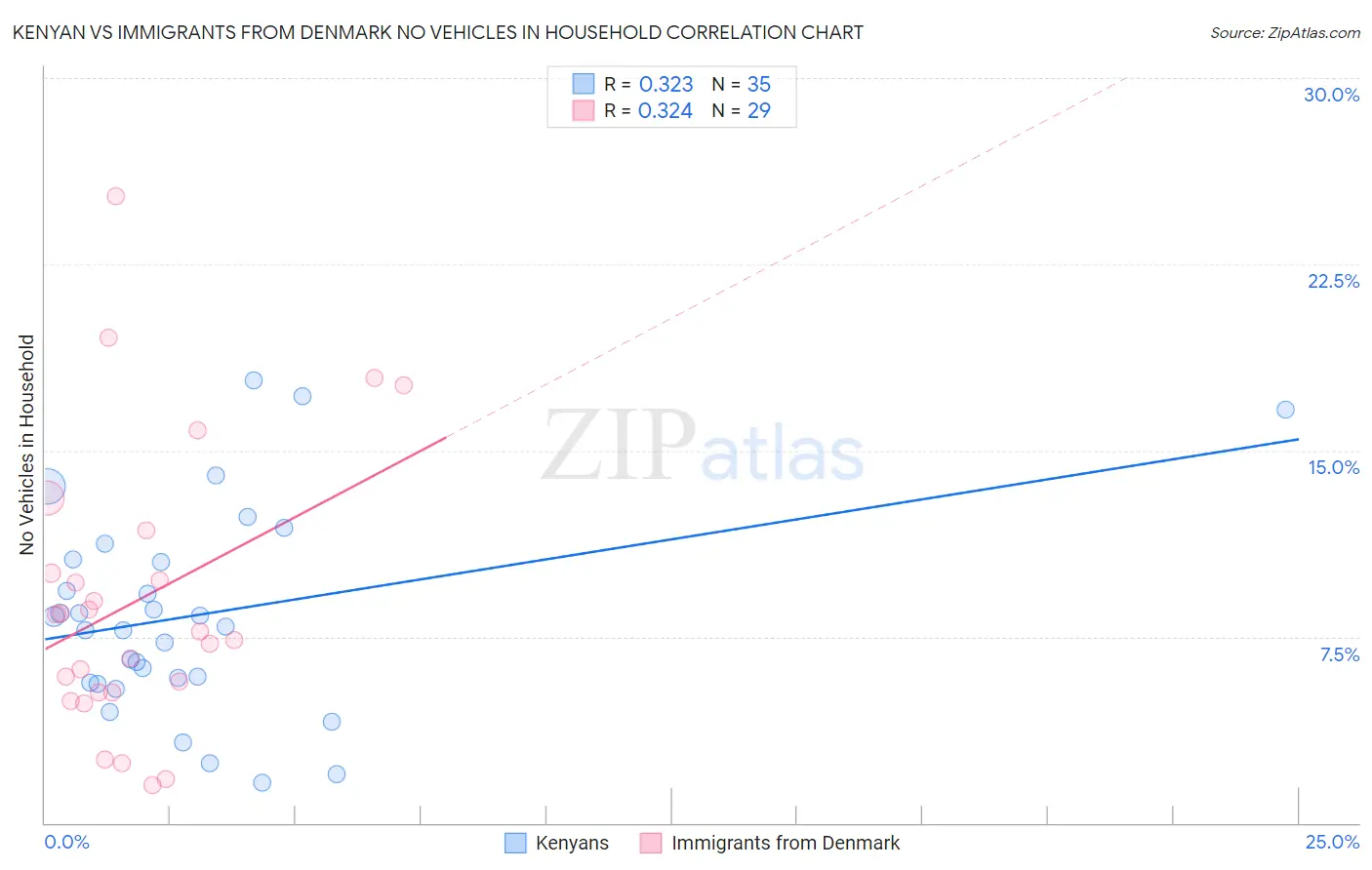 Kenyan vs Immigrants from Denmark No Vehicles in Household