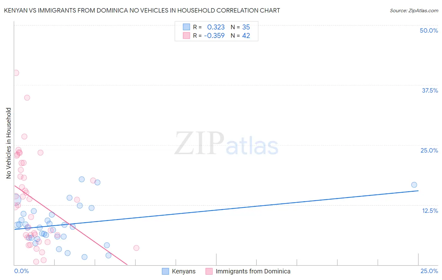 Kenyan vs Immigrants from Dominica No Vehicles in Household