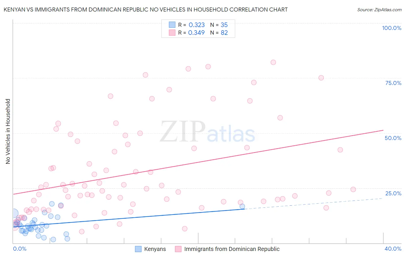 Kenyan vs Immigrants from Dominican Republic No Vehicles in Household