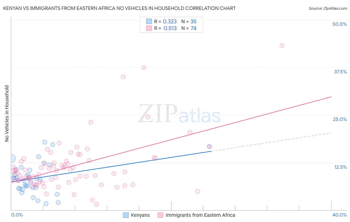 Kenyan vs Immigrants from Eastern Africa No Vehicles in Household