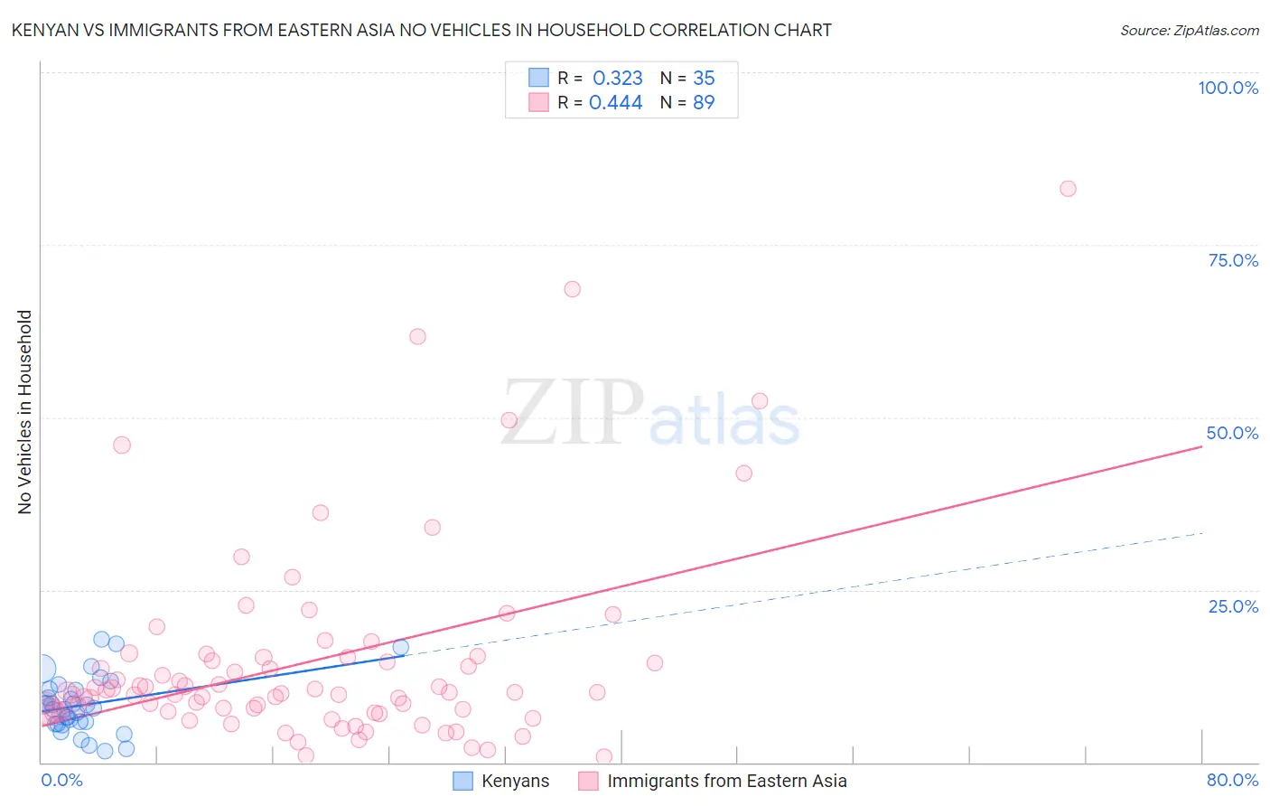 Kenyan vs Immigrants from Eastern Asia No Vehicles in Household