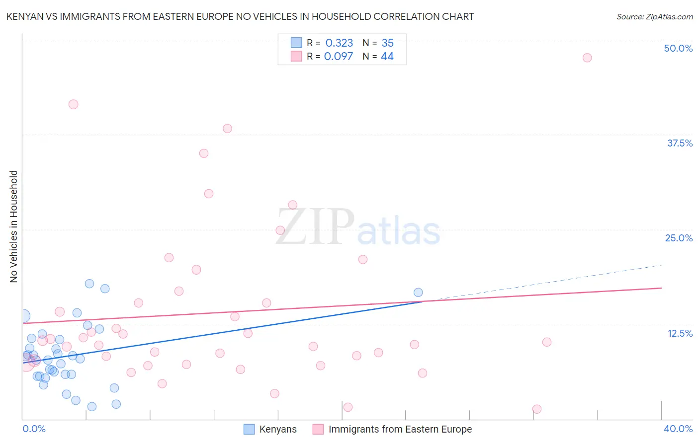 Kenyan vs Immigrants from Eastern Europe No Vehicles in Household