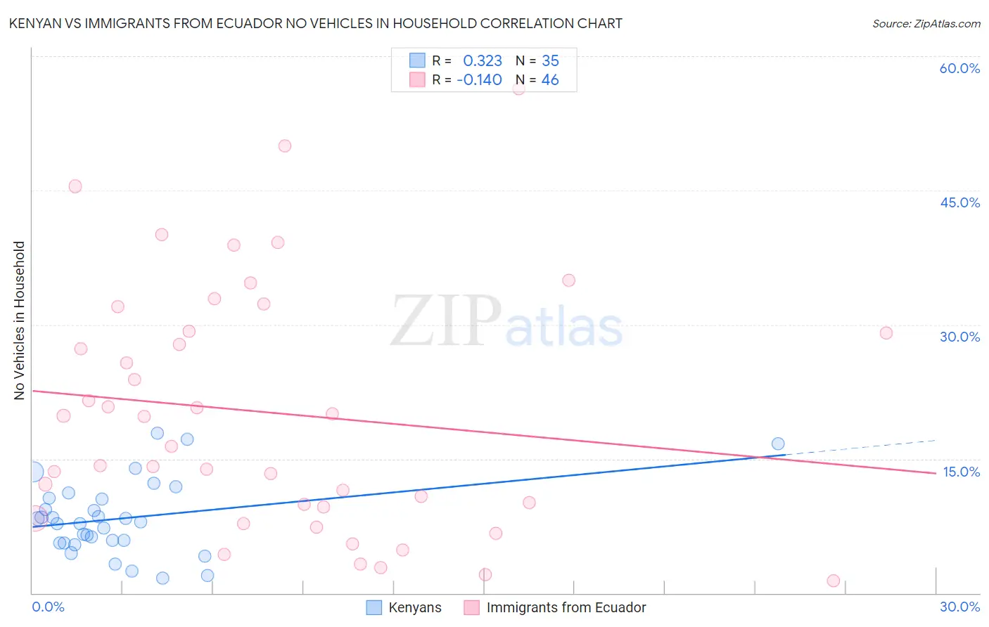 Kenyan vs Immigrants from Ecuador No Vehicles in Household