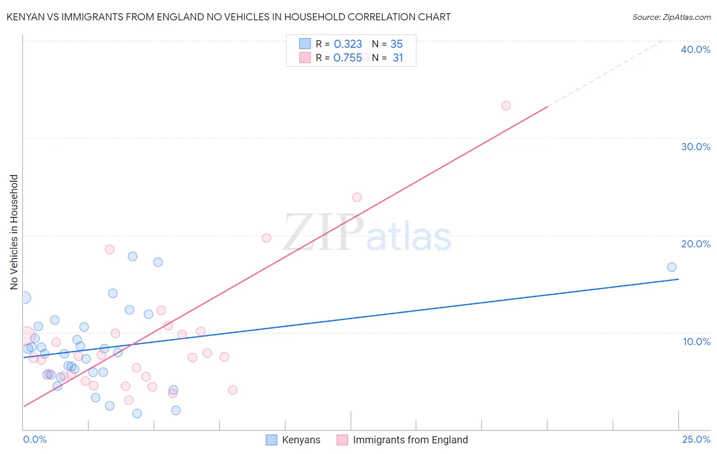 Kenyan vs Immigrants from England No Vehicles in Household