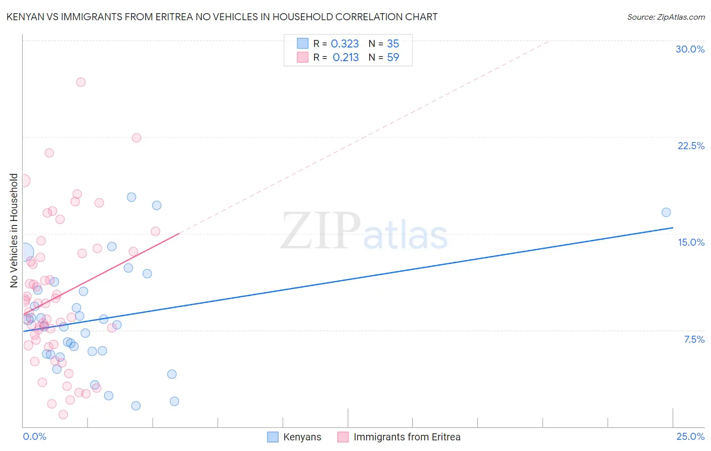Kenyan vs Immigrants from Eritrea No Vehicles in Household