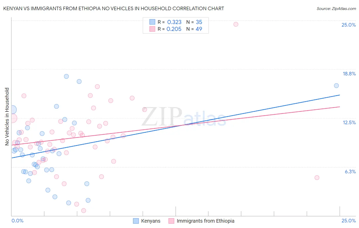 Kenyan vs Immigrants from Ethiopia No Vehicles in Household