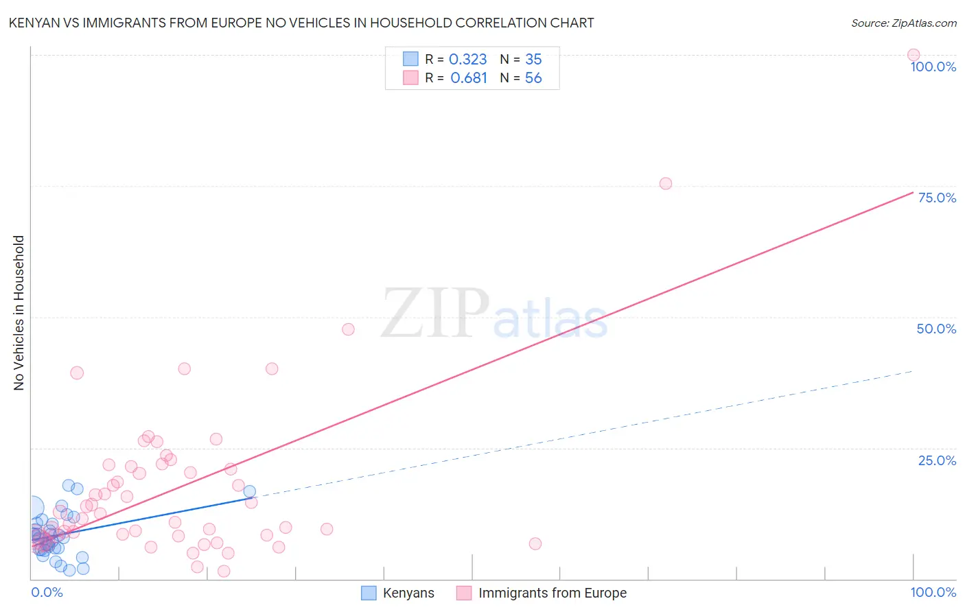 Kenyan vs Immigrants from Europe No Vehicles in Household