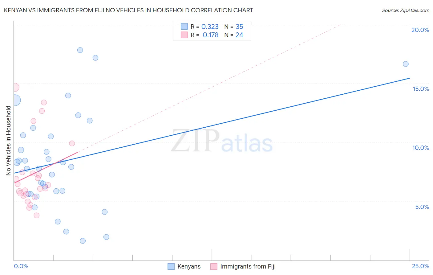 Kenyan vs Immigrants from Fiji No Vehicles in Household