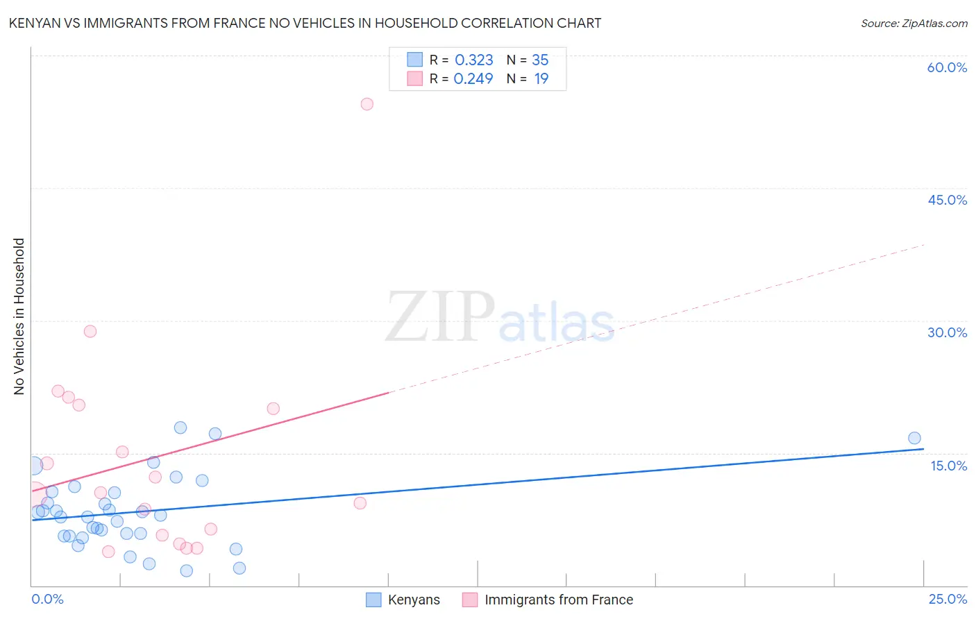 Kenyan vs Immigrants from France No Vehicles in Household