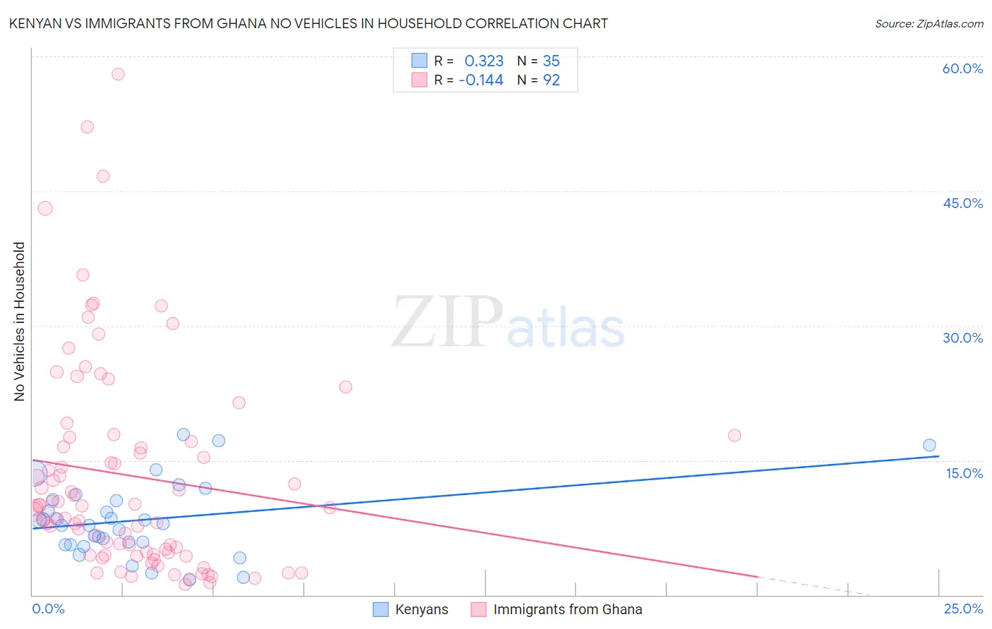 Kenyan vs Immigrants from Ghana No Vehicles in Household