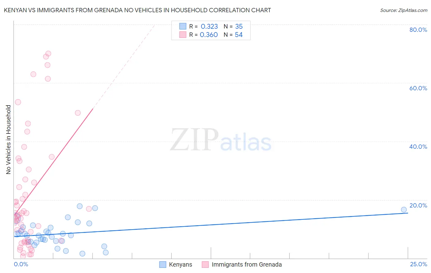 Kenyan vs Immigrants from Grenada No Vehicles in Household