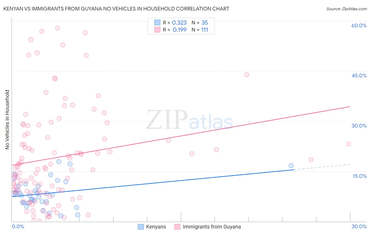 Kenyan vs Immigrants from Guyana No Vehicles in Household