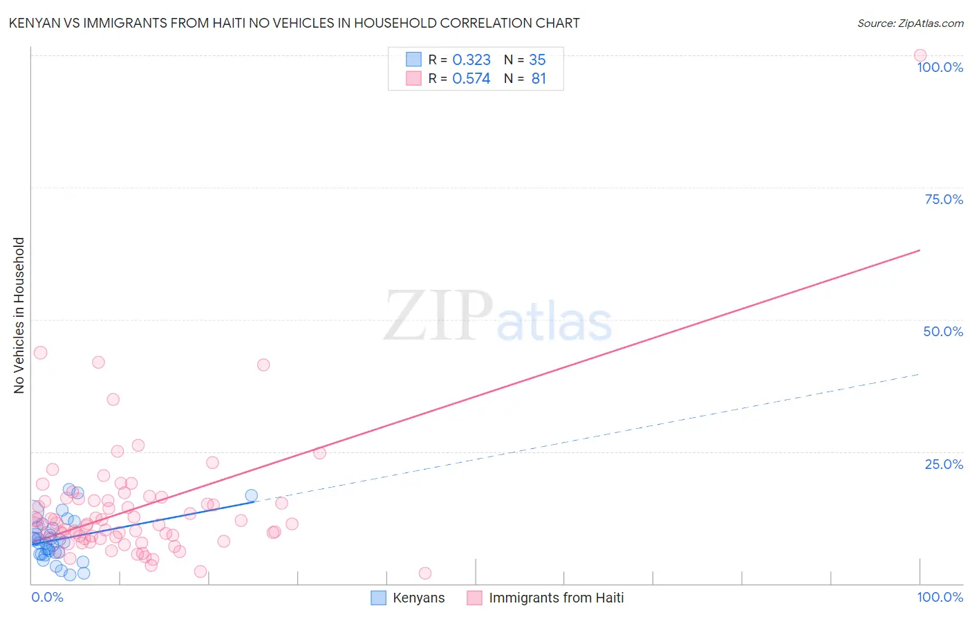 Kenyan vs Immigrants from Haiti No Vehicles in Household