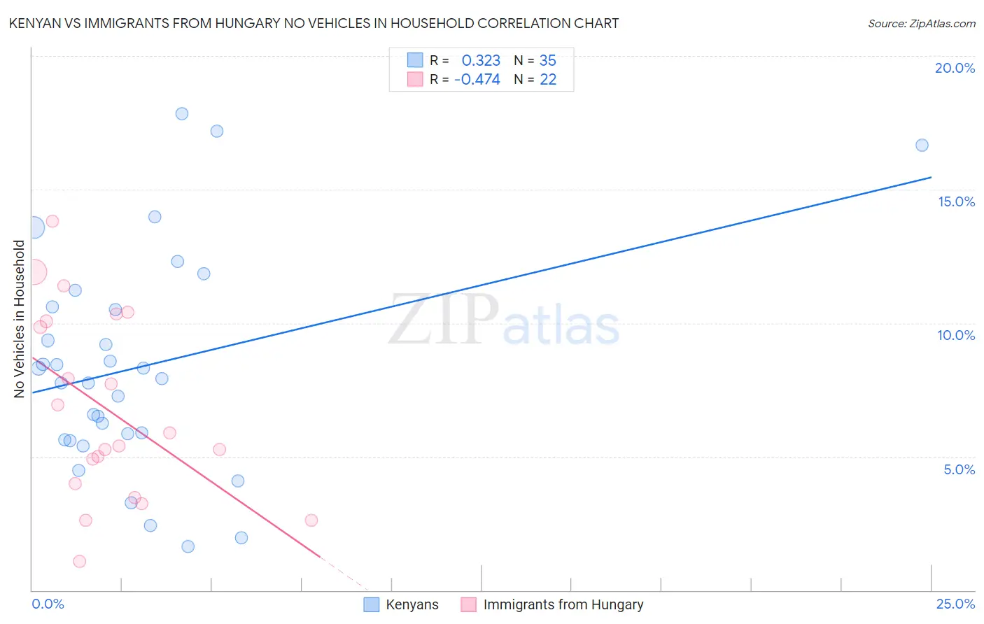 Kenyan vs Immigrants from Hungary No Vehicles in Household