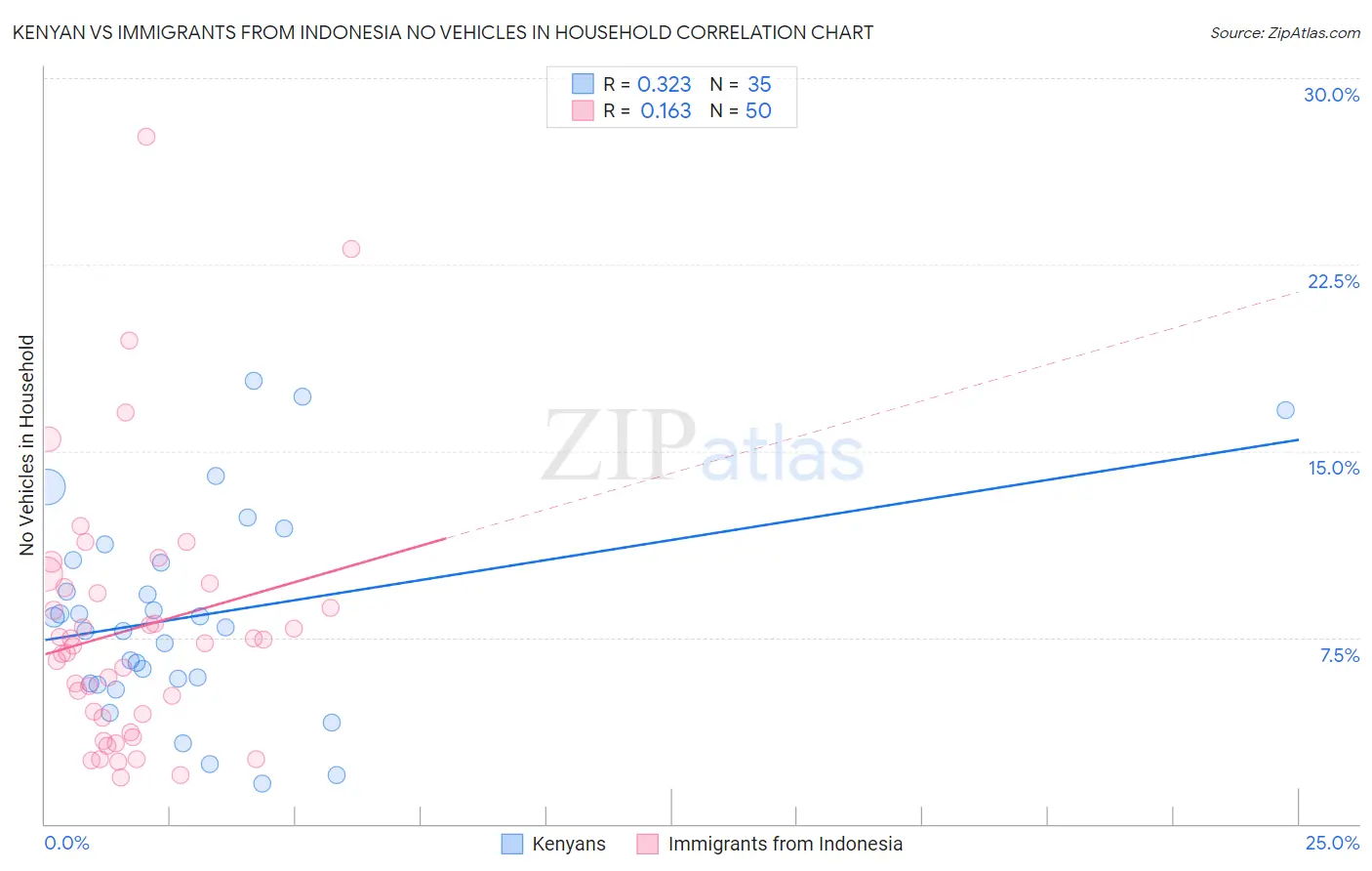Kenyan vs Immigrants from Indonesia No Vehicles in Household