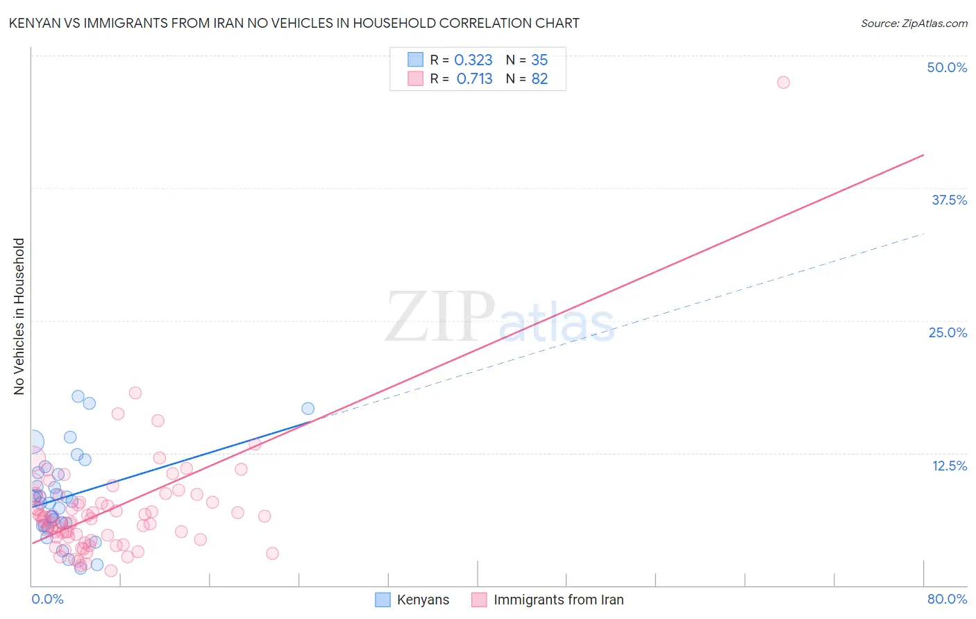 Kenyan vs Immigrants from Iran No Vehicles in Household