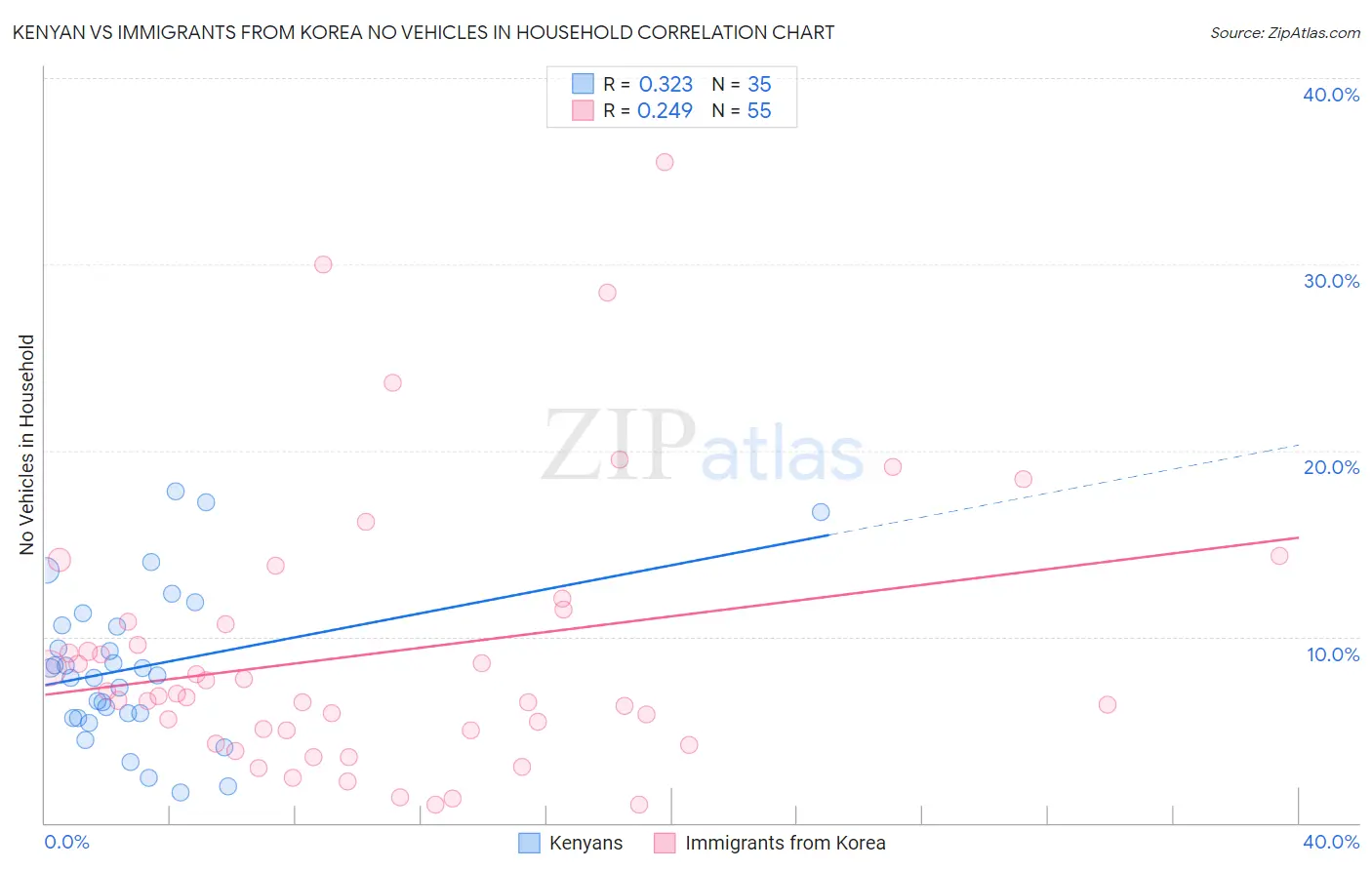 Kenyan vs Immigrants from Korea No Vehicles in Household
