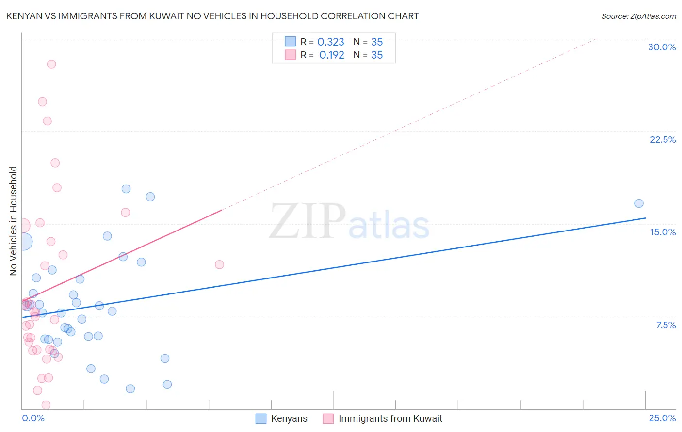 Kenyan vs Immigrants from Kuwait No Vehicles in Household